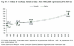 Indice di vecchiaia. Veneto e Italia - Anni 1995:2009 e previsioni 2010:2031