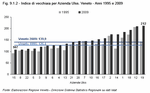 Indice di vecchiaia per Azienda Ulss. Veneto - Anni 1995 e 2009 