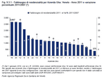 Fabbisogno di residenzialit per Azienda Ulss. Veneto - Anno 2011 e variazione percentuale 2011/2007 
