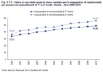 Valore in euro delle quote di rilievo sanitario per le impegnative di residenzialit per anziani non autosufficienti di 1 e 2 livello. Veneto - Anni 2000:2010