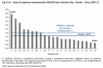 Tasso di copertura assistenziale SAD/ADI per Azienda Ulss. Veneto - Anno 2009 