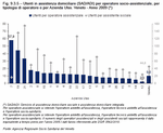 Utenti in assistenza domiciliare (SAD/ADI) per operatore socio-assistenziale, per  tipologia di operatore e per Azienda Ulss. Veneto - Anno 2009  