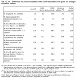 Differenze nei percorsi scolastici nelle scuole secondarie di II grado per tipologia scolastica. Veneto 