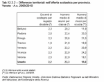 Differenze territoriali nell'offerta scolastica per provincia. Veneto - A.s. 2009/2010