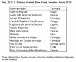 Elenco Presidii Slowfood. Veneto - Anno 2010
