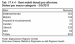 Beni mobili donati pro-alluvione. Sintesi per macro-categorie - 5/5/2011