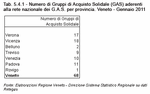 Numero di Gruppi di Acquisto Solidale (GAS) aderenti alla rete nazionale dei G.A.S. per provincia. Veneto - Gennaio 2011