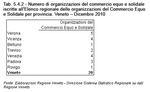 Numero di organizzazioni del commercio equo e solidale iscritte all'Elenco regionale delle organizzazioni del Commercio Equo e Solidale per provincia. Veneto - Dicembre 2010