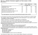 Indicatori di benessere soggettivo nei Paesi europei e in Italia - Anno 2007