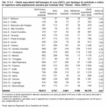Utenti equivalenti dell'assegno di cura (ADC), per tipologia di contributo e indice di copertura sulla popolazione anziana per Azienda Ulss. Veneto - Anno 2009 