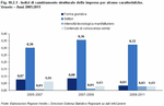 Indici di cambiamento strutturale delle imprese per alcune caratteristiche. Veneto - Anni 2005:2011