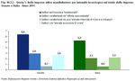 Quota % delle imprese attive manifatturiere per intensit tecnologica sul totale delle imprese. Veneto e Italia - Anno 2011