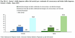 Quota % delle imprese attive dei servizi per contenuto di conoscenza sul totale delle imprese. Veneto e Italia - Anno 2011