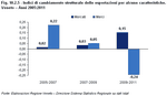 Indici di cambiamento strutturale delle esportazioni per alcune caratteristiche. Veneto - Anni 2005:2011