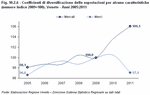 Coefficienti di diversificazione delle esportazioni per alcune caratteristiche (numero indice 2009=100). Veneto - Anni 2005:2011