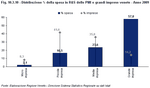 Distribuzione % della spesa in R&S delle PMI e grandi imprese venete - Anno 2009