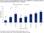 Imprese venete manifatturiere che fanno ricerca: distribuzione % della spesa in R&S per classe di fatturato estero dell'impresa. Veneto - Anno 2009