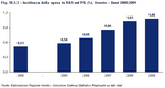Incidenza della spesa in R&S sul PIL (%). Veneto - Anni 2000:2009