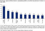 Spesa in R&S in Veneto: i principali prodotti e/o tecniche di produzione (*) (Quote %) - Anno 2009