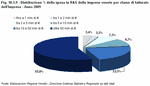 Distribuzione % della spesa in R&S delle imprese venete per classe di fatturato dell'impresa - Anno 2009