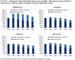 Andamento degli addetti delle imprese nate nel 2004 e delle imprese nate nel 2004 che sopravvivono al 2009 per settore di attivit economica (2004=100). Veneto