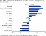 Saldo normalizzato del Veneto per settore economico. Valori percentuali - Anni 2010:2000