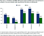 L'incidenza del BBF sull'export veneto nel 2011 verso i mercati nuovi e maturi(*). Peso percentuale sulle esportazioni del settore di riferimento