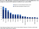 BBF alimentare: esportazioni venete 2011 per paese di destinazione e loro margine di crescita al 2017 (espresse in milioni di euro a prezzi 2010)