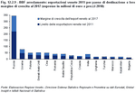 BBF arredamento: esportazioni venete 2011 per paese di destinazione e loro margine di crescita al 2017 (espresse in milioni di euro a prezzi 2010)