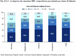 Le imprese che esportano BBF: composizione percentuale per classe di fatturato (espresso in milioni di euro)