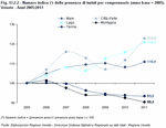 Numero indice (*) delle presenze di turisti per comprensorio (anno base = 2005). Veneto - Anni 2005:2011