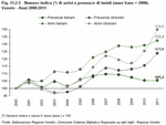 Numero indice (*) di arrivi e presenze di turisti (anno base = 2000). Veneto - Anni 2000:2011