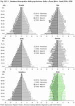Struttura demografica della popolazione per sesso ed et. Italia e paesi Brics - Anni 1950 e 2010