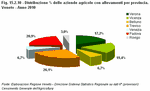 Distribuzione % delle aziende agricole con allevamenti per provincia. Veneto - Anno 2010