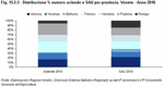 Distribuzione % numero aziende e SAU per provincia. Veneto - Anno 2010