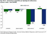 Variazione % superficie per tipologia di coltivazione. Veneto e Italia - Anni 2010/00