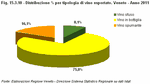 Distribuzione % per tipologia di vino esportato. Veneto - Anno 2011