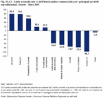 Saldo normalizzato (*) dell'interscambio commerciale per i principali prodotti agroalimentari. Veneto - Anno 2011