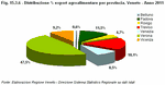 Distribuzione % export agroalimentare per provincia. Veneto - Anno 2011