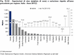 Esportazioni di vino (migliaia di euro) e variazione rispetto all'anno precedente per regione. Italia - Anno 2011(*)