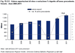 Valore delle esportazioni di vino e variazione % rispetto all'anno precedente. Veneto - Anni 2005:2011(*)