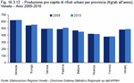 Produzione pro capite di rifiuti urbani per provincia (Kg/ab all'anno). Veneto - Anni 2009-2010
