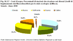 Corsi d'acqua. Percentuali di stazioni che ricadono nei diversi Livelli di Inquinamento dai Macrodescrittori per lo stato ecologico (LIMeco). Veneto - Anno 2010