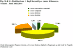 Distribuzione % degli incendi per causa di innesco. Veneto - Anni 2002:2011