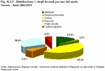 Distribuzione % degli incendi per uso del suolo.  Veneto - Anni 2002:2011