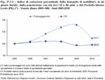 Indice di variazione percentuale della domanda di mobilit(*), in un giorno feriale, della popolazione con et tra i 14 e 80 anni  e del Prodotto Interno Lordo (Pil)(**) - Veneto (Anno 2005=100) - Anni 2005:2010