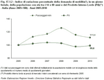 Indice di variazione percentuale della domanda di mobilit(*), in un giorno feriale, della popolazione con et tra i 14 e 80 anni e del Prodotto Interno Lordo (Pil)(**) - Italia (Anno 2005=100) - Anni 2005:2010