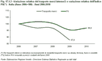 Variazione relativa del trasporto merci interno(*) e variazione relativa dell'indice Pil - Italia (Anno 2006=100) - Anni 2006:2010