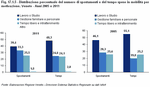 Distribuzione percentuale del numero di spostamenti e del tempo speso in mobilit per motivazione. Veneto - Anni 2005 e 2011