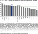 Indice di sintesi per l'accessibilit verso alcuni servizi(*) per regione - Anno 2010